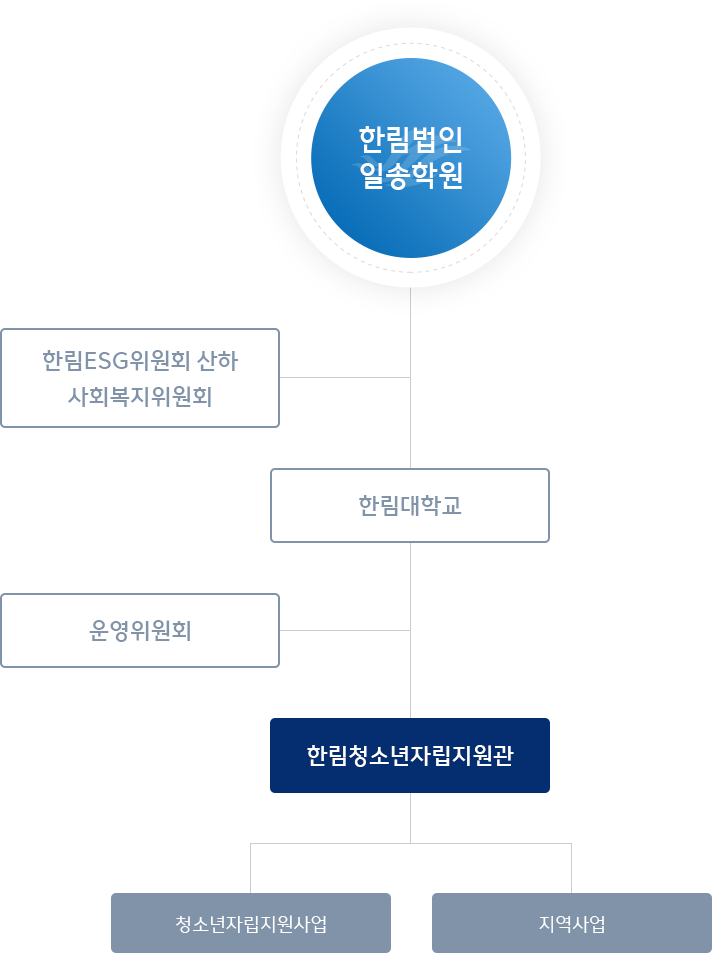 조직구성