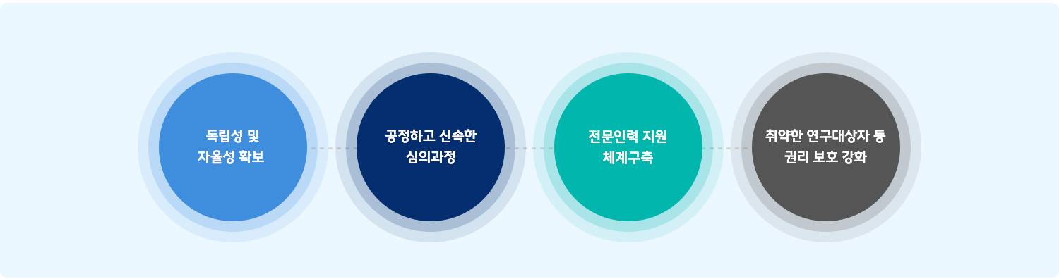 운영방식