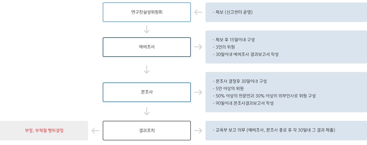 신청 및 처리절차
