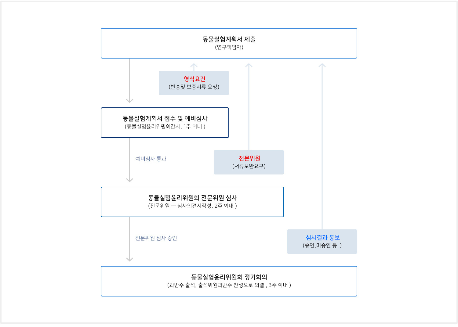 신청 및 처리절차