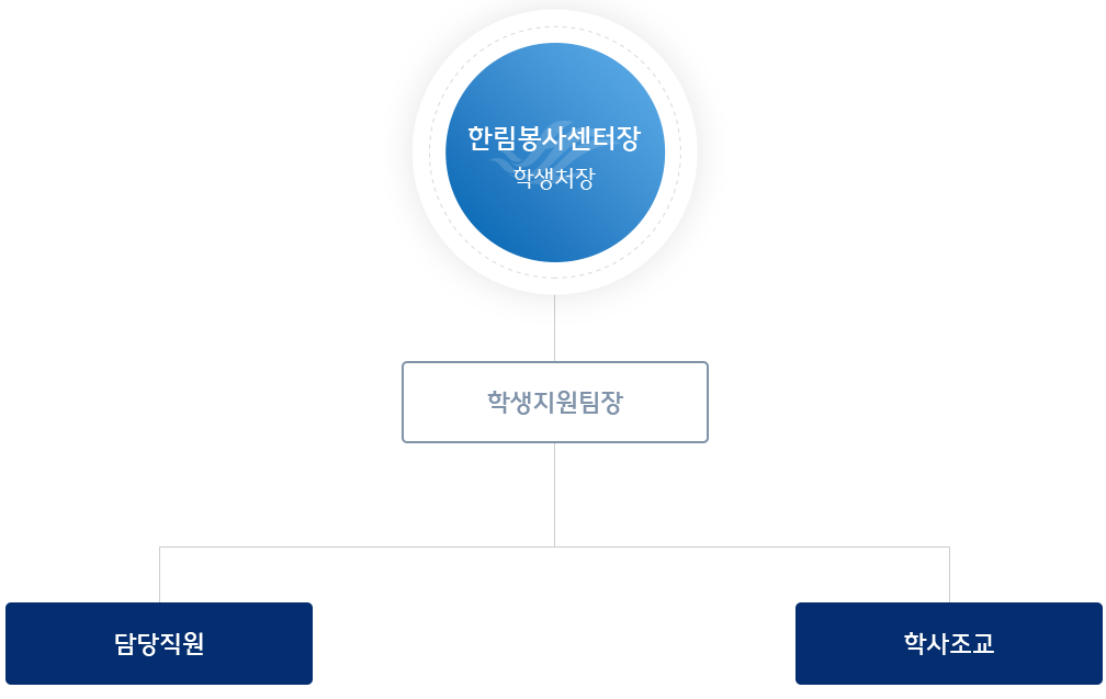 한림봉사센터장 - 학생처장 밑으로 학생지원팀장이 있고, 학생지원팀장 밑으로 담당직원과 학사조교가 있다.