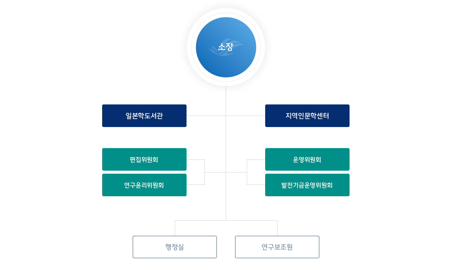 조직도